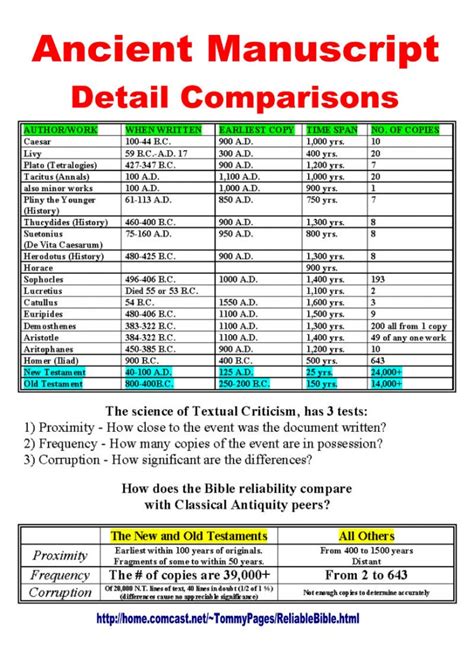 Bible Manuscripts Charts And Statistics Comparisons Bible Authenticity