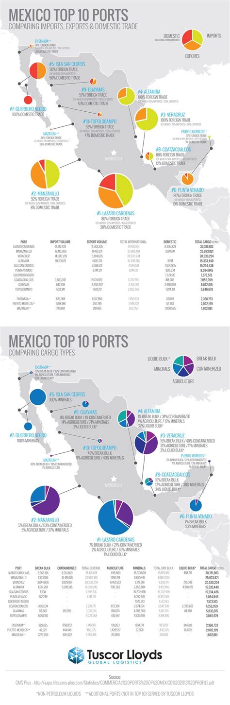 Pin By Tuscor Lloyds On Shipping Infographics Infographic Creative