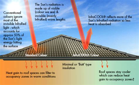 Heat Reflective Roof Paint — Southwest Roofing