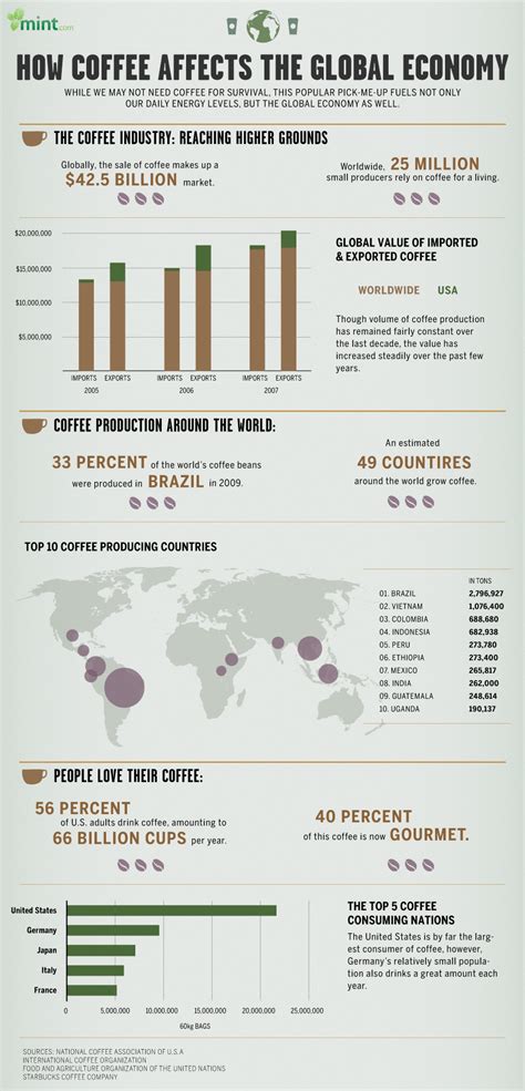 Infographics Coffee Effects In The Global Economy