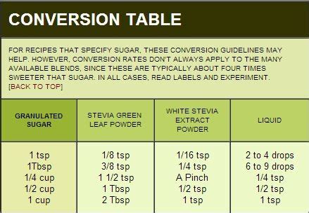 Your blood sugar has to stay the same at all times, otherwise the blood. Stevia Conversion Table in 2019 | Low carb recipes, Thm recipes, Kitchen cheat sheets