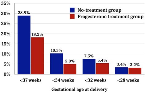 the role of vaginal progesterone for preterm birth prevention in women with threatened labor and