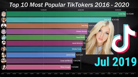 Top 10 Most Popular Tiktokers Of All Time 2016 2020 Youtube