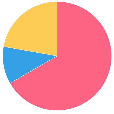 Interactive Pie Chart In Vega Community Help The Observable Forum