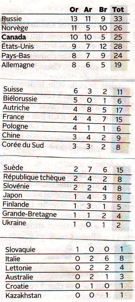 Chaque édition des jeux olympiques est organisée par un hôte différent. tableau des médailles- Sotchi 2014