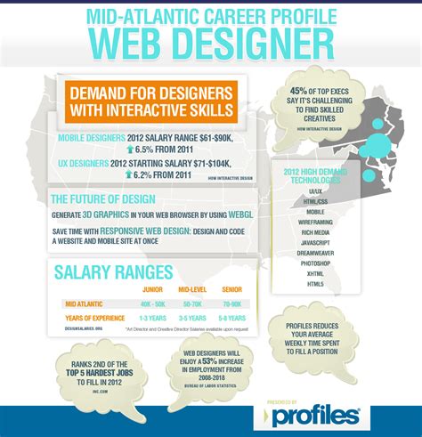 New Infographic Web Designer Career Profile From The Recruiting Agency