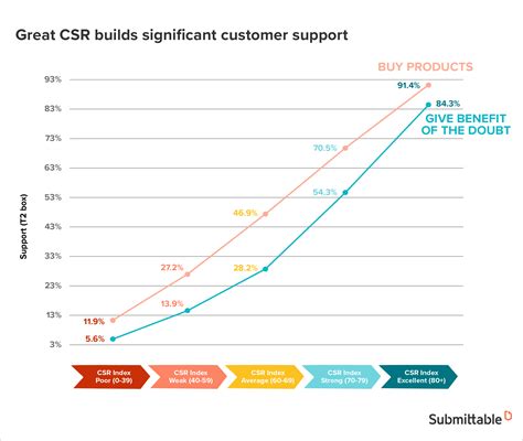 Csr Basics Whats The Purpose Of Corporate Social Responsibility Csr