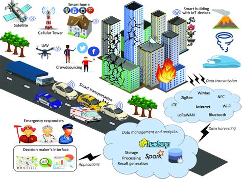 General Illustration Of Bda And Iot Based Disaster Management