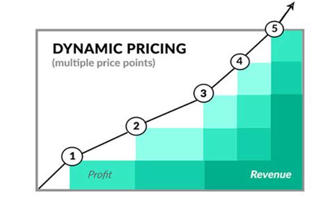 Dynamic Pricing Assignment Point