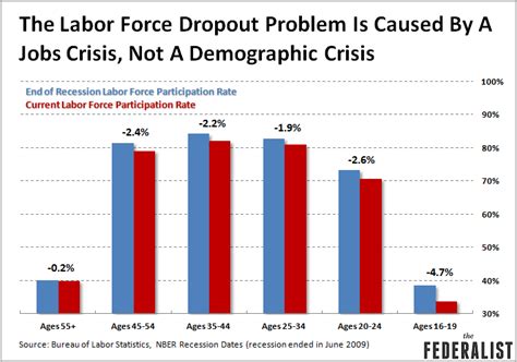 No Demographics Are Not The Reason For Labor Force Dropouts