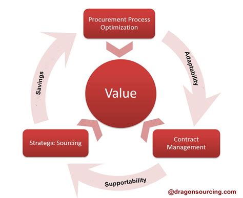 Know The Process Of Procurement Optimization With Its Proper