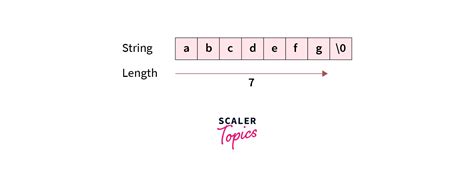 How To Use The Strlen Function In C Scaler Topics