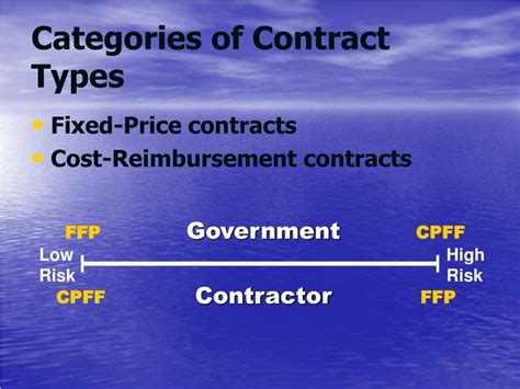 Ppt Contract Types And Recurring Requirements Powerpoint Presentation