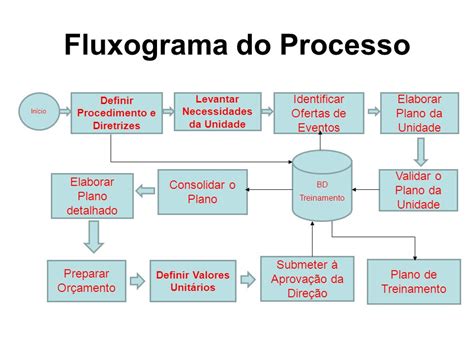 Fluxogramadoprocesso Planejamento