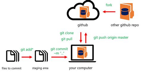 Introduction To Git And Github Basic Of Git And Github The Startup
