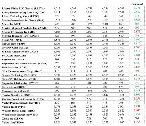 That is why many investors who are focused investing in tech stocks also invest in this index to hedge their funds. Revenue Forecasts For Nasdaq 100 Companies: June 2016 ...