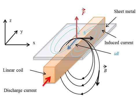 Sketch Of Eddy Currents And Magnetic Streamlines Around A Linear