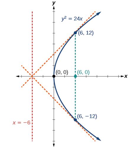The Parabola Algebra And Trigonometry