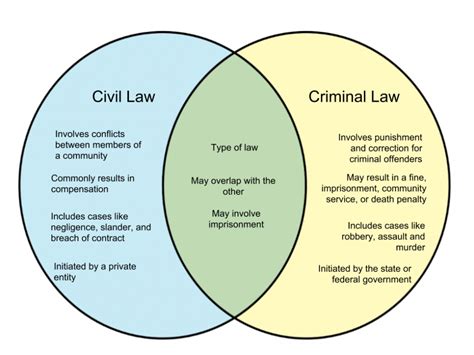 difference between civil law and criminal law whyunlike