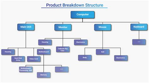 Product Breakdown Structure Example Hot Sex Picture