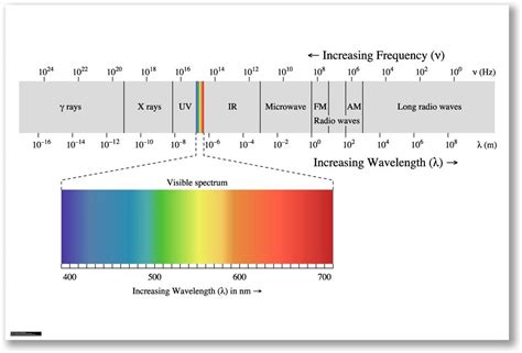 Poster Art Print Electromagnetic Spectrum Wavelength Frequency Visible