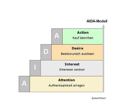 The aida model, which stands for attention, interest, desire, and action model, is an advertising effect model that identifies the stages that an individual. AIDA