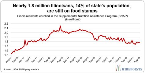 Illinois food stamp programs are provided to 74,334 homes in illinois, representing 1.5% of total households. Trump's new food stamp rules in Illinois: If not now, when ...