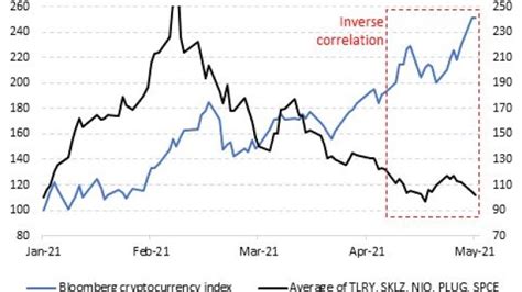 Meme Stock Crowd Pivots More Toward Crypto As Frenzy Fizzles Bnn