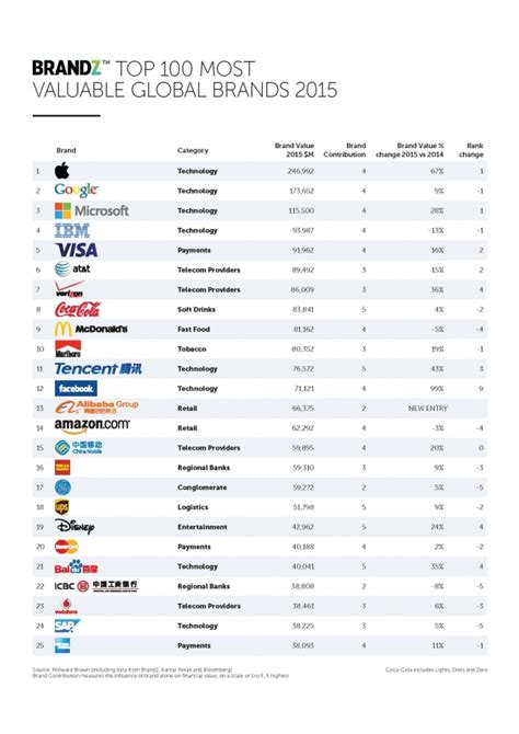 Here Are The Top 100 Brands In The World Adweek