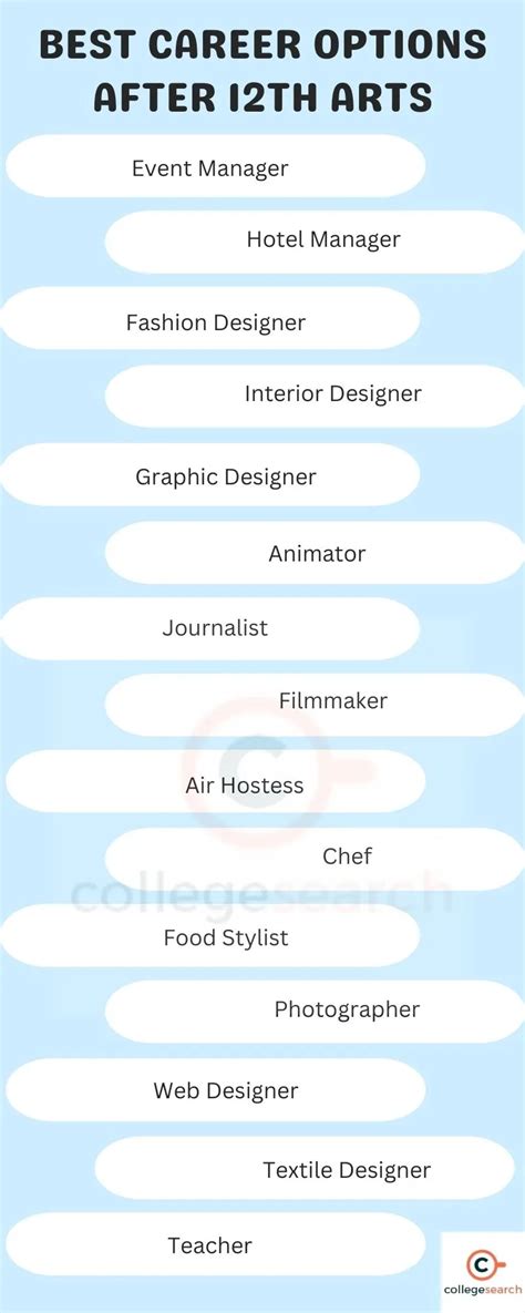 Courses After 12th Arts With High Salary Diploma Jobs Scope 2024