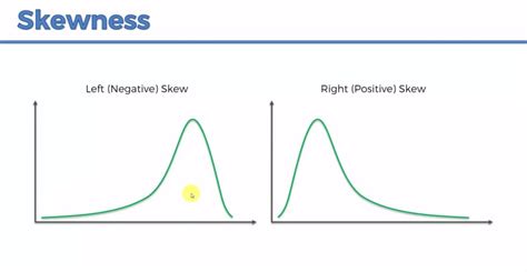 Quick Graphs On Normal Distribution Skewness Mean Mode Median And