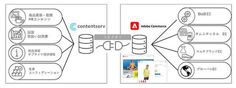 エクサとシステムインテグレータが提携、adobe Commerceとcontentserv連携のec構築 ライブドアニュース