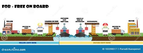 Shipping Term Incoterm Fob Stock Vector Illustration Of Goods 103398517