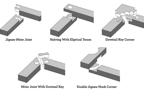 Wood Joints For Drawers Before Starting A Woodworking Project You Should
