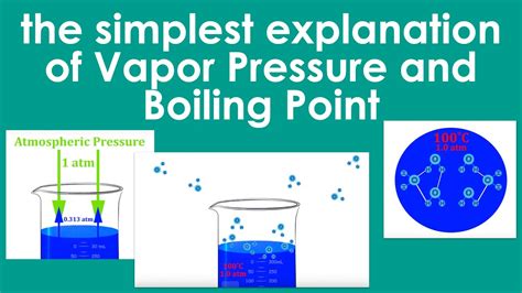 Simplest Way To Understand Boiling Point And Vapor Pressure Youtube