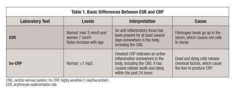In people with normal baseline blood pressure, crp levels have repeatedly been shown to predict the later development of hypertension.27. What is the normal range for c reactive protein quant ...