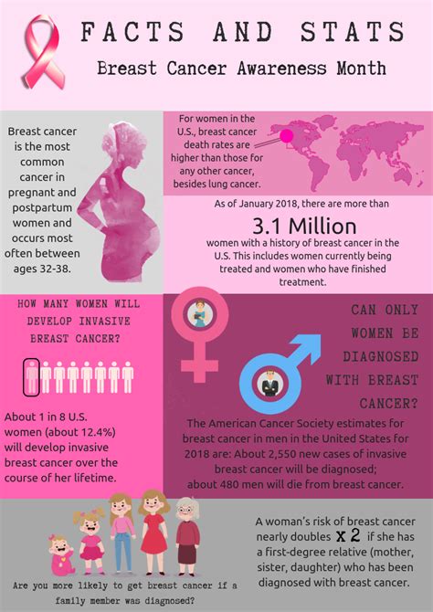 spreads awareness about breast cancer visual ly