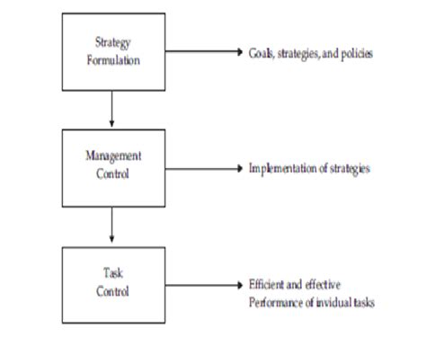 Management Control Systems Mcs 02 Characteristics Of Management
