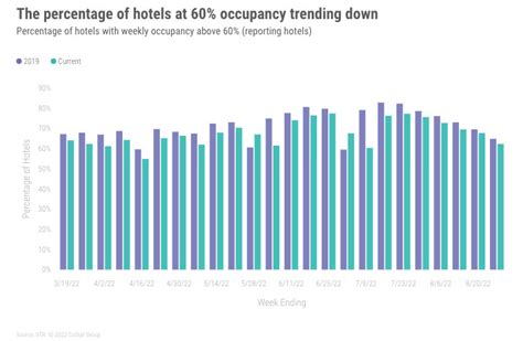 Us Hotel Revpar Still Strong But Adr And Demand Trending Down