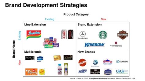 Here are 5 key elements to include with examples to help you build and execute a winning strategy. ️ Example of brand extension strategy. Line Extension vs ...