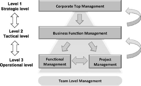 Defined Hierarchical Levels For The Performance Measurement Framework