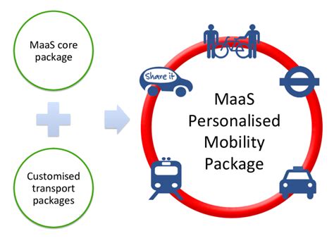 Formation of a MaaS-­-London Personalised Mobility Package | Download ...