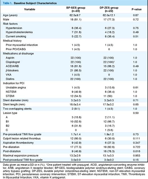 Table 1 From Early Neointimal Coverage And Vasodilator Response