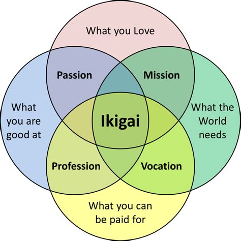 What Is Ikigai AllAboutLean Com