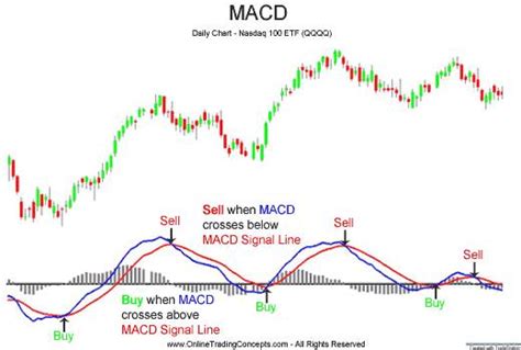 Macd Sma Indicator Day Trading Signal Indicator Ma Scanner