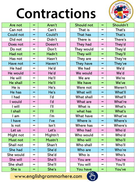 Detailed Contractions List In English English Grammar Here English