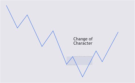 What Is A ChoCh In Forex Change Of Character Phantom Trading