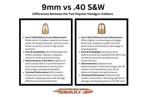 40 Vs 9mm Caliber Comparison Berrys Bullets Blog