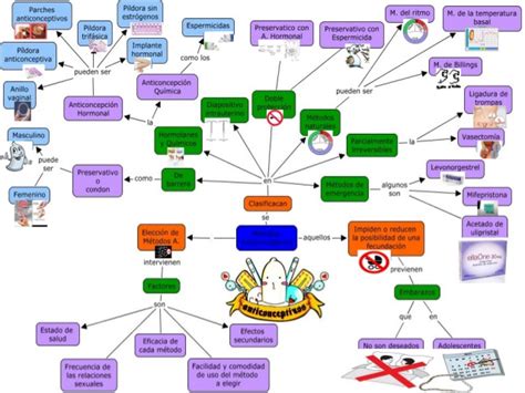 Mapa Mental De Metodos Anticonceptivos Tienes Que Saber Esto