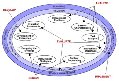Ross And Kemp Model Instructional Design Models Theories And Methodology